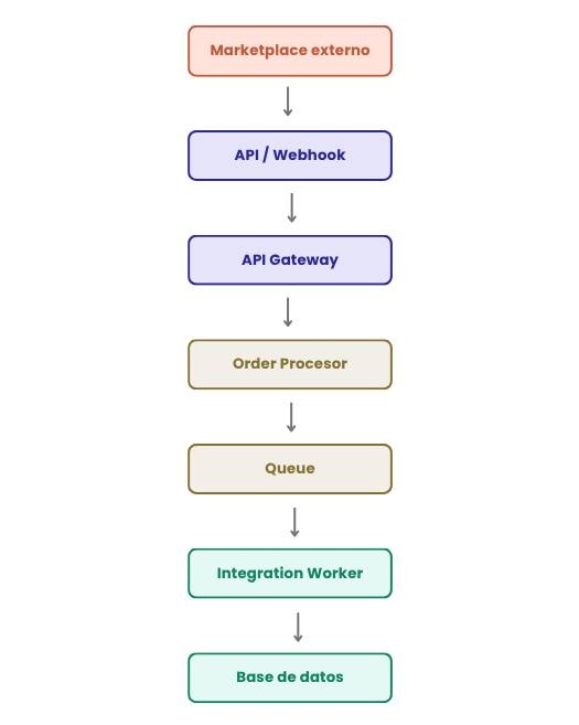 Diagrama de arquitectura de la plataforma SaaS