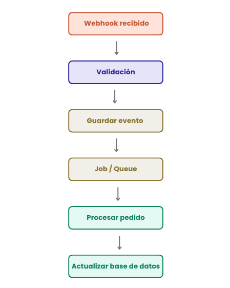 Diagrama del procesamiento asíncrono de pedidos
